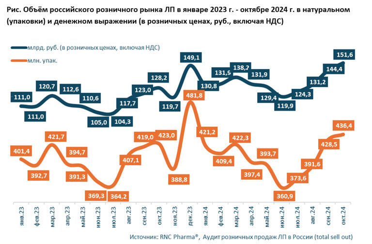 Расходы на лекарства достигли исторического максимума. Объем российского розничного рынка ЛП